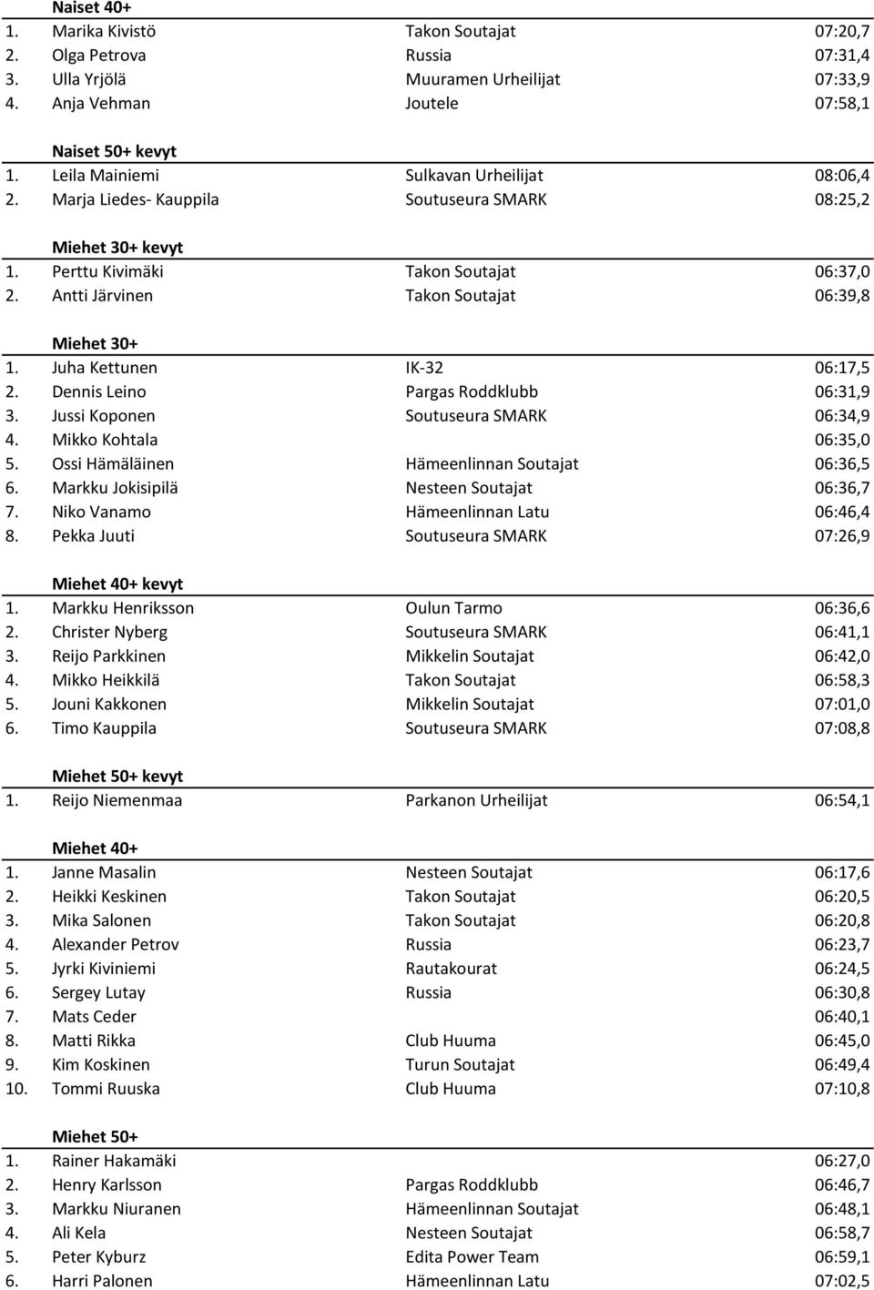 Antti Järvinen Takon Soutajat 06:39,8 Miehet 30+ 1. Juha Kettunen IK-32 06:17,5 2. Dennis Leino Pargas Roddklubb 06:31,9 3. Jussi Koponen Soutuseura SMARK 06:34,9 4. Mikko Kohtala 06:35,0 5.