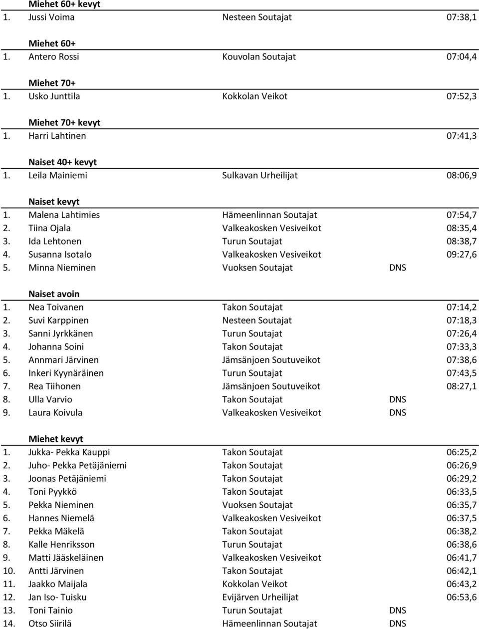 Ida Lehtonen Turun Soutajat 08:38,7 4. Susanna Isotalo Valkeakosken Vesiveikot 09:27,6 5. Minna Nieminen Vuoksen Soutajat DNS Naiset avoin 1. Nea Toivanen Takon Soutajat 07:14,2 2.