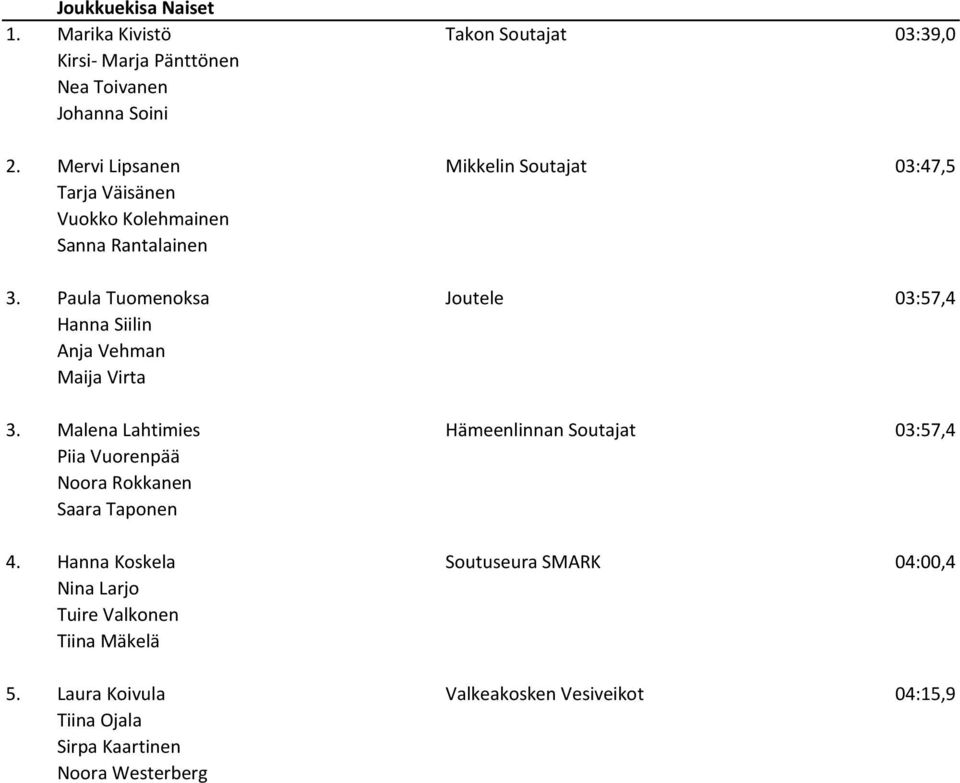 Paula Tuomenoksa Joutele 03:57,4 Hanna Siilin Anja Vehman Maija Virta 3.