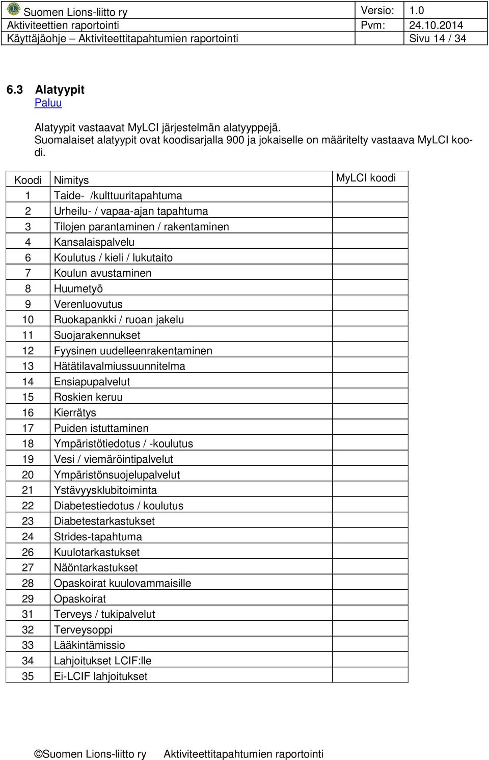 Huumetyö 9 Verenluovutus 10 Ruokapankki / ruoan jakelu 11 Suojarakennukset 12 Fyysinen uudelleenrakentaminen 13 Hätätilavalmiussuunnitelma 14 Ensiapupalvelut 15 Roskien keruu 16 Kierrätys 17 Puiden