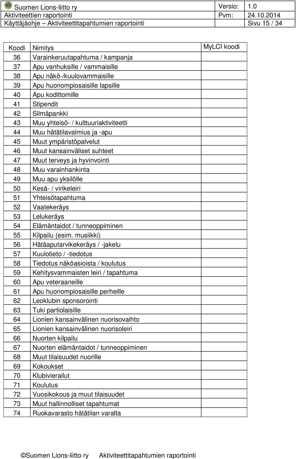 48 Muu varainhankinta 49 Muu apu yksilölle 50 Kesä- / virikeleiri 51 Yhteisötapahtuma 52 Vaatekeräys 53 Lelukeräys 54 Elämäntaidot / tunneoppiminen 55 Kilpailu (esim.