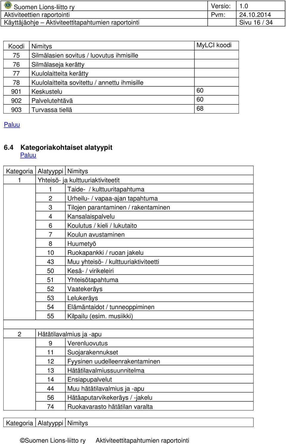 4 Kategoriakohtaiset alatyypit Kategoria Alatyyppi Nimitys 1 Yhteisö- ja kulttuuriaktiviteetit 1 Taide- / kulttuuritapahtuma 2 Urheilu- / vapaa-ajan tapahtuma 3 Tilojen parantaminen / rakentaminen 4