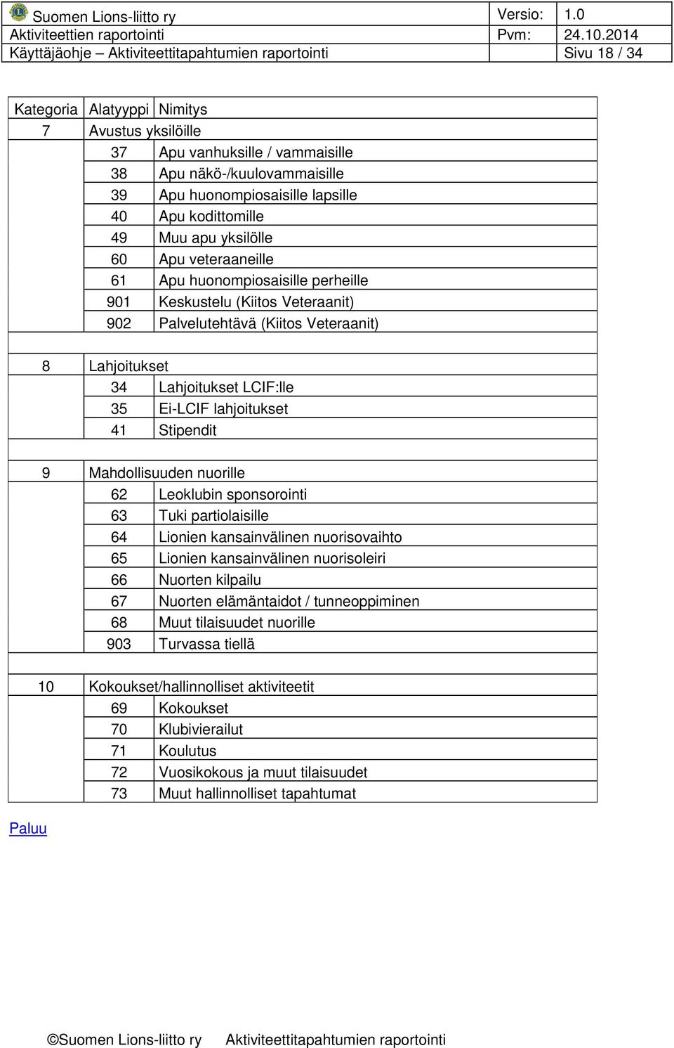 lahjoitukset 41 Stipendit 9 Mahdollisuuden nuorille 62 Leoklubin sponsorointi 63 Tuki partiolaisille 64 Lionien kansainvälinen nuorisovaihto 65 Lionien kansainvälinen nuorisoleiri 66 Nuorten kilpailu