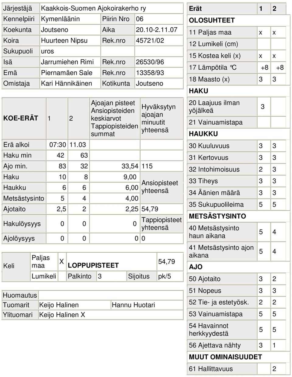8 2,54 115 Haku 10 8 9,00 Haukku 6 6 6,00 Metsästysinto 5 4 4,00 Ajotaito 2,5 2 2,25 54,79 54,79 Lumikeli Palkinto Sijoitus pk/5 Tuomarit Keijo Halinen