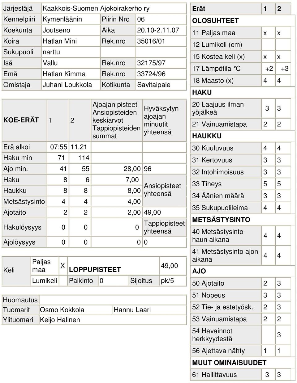 41 55 28,00 96 Haku 8 6 7,00 Haukku 8 8 8,00 Metsästysinto 4 4 4,00 Ajotaito 2 2 2,00 49,00 49,00 Tuomarit Osmo Kokkola Hannu Laari 11 x x 17