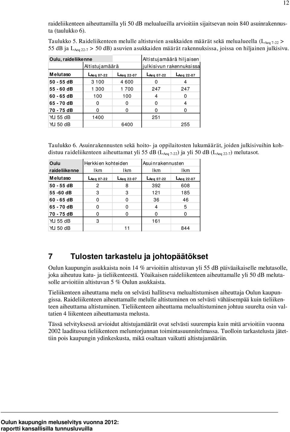 Oulu, raideliikenne Altistujamäärä Altistujamäärä hiljaisen julkisivun rakennuksissa Melutaso LAeq 07-22 LAeq 22-07 LAeq 07-22 LAeq 22-07 50-55 db 3 100 4 600 0 4 55-60 db 1 300 1 700 247 247 60-65