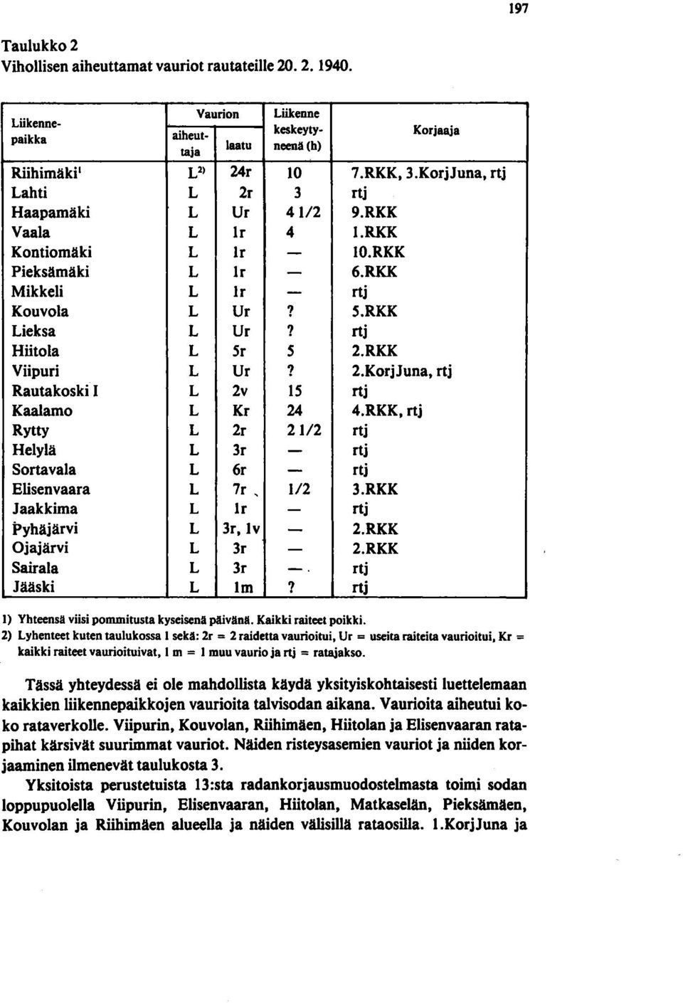 RKK Viipuri L Ur? 2.KorjJuna, rtj Rautakoski 1 L 2v 15 rtj Kaalamo L Kr 24 4.RKK, rtj Rytty L 2r 21/2 rtj Helylä L 3r - rtj Sortavala L 6r - rtj Elisenvaara L 7r, 1/2 3.