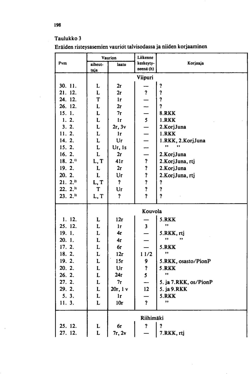 2.1) L,T 41r? 2.KorjJuna, rtj 19. 2. L 2r? 2.KorjJuna 20.2. L Vr? 2.KorjJuna, rtj 21. 2. 2 ) L,T??? 22. 2. 3 ) T Vr?? 23. 2. 3 ) L,T??? Kouvola 1. 12. L 12r - 5.RKK 25. 12. L Ir 3.. 19. 1. L 4r - 5.