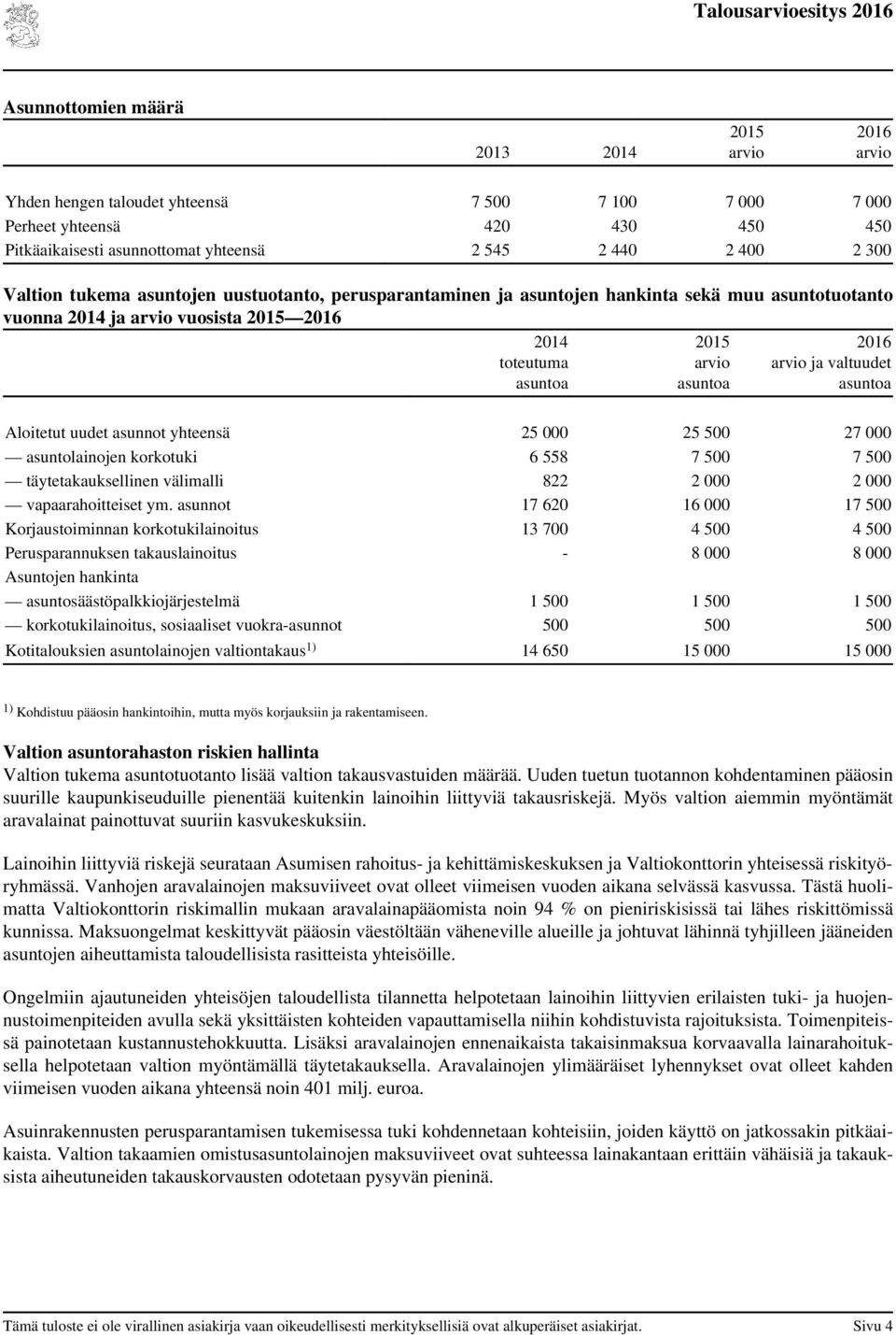 000 asuntolainojen korkotuki 6 558 7 500 7 500 täytetakauksellinen välimalli 822 2 000 2 000 vapaarahoitteiset ym.