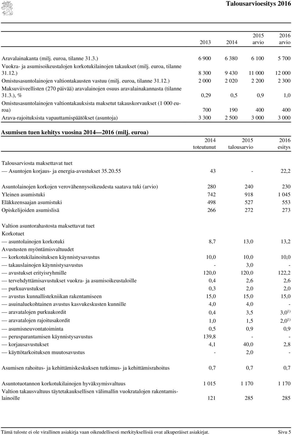 3.), % 0,29 0,5 0,9 1,0 Omistusasuntolainojen valtiontakauksista maksetut takauskorvaukset (1 000 euroa) 700 190 400 400 Arava-rajoituksista vapauttamispäätökset (asuntoja) 3 300 2 500 3 000 3 000