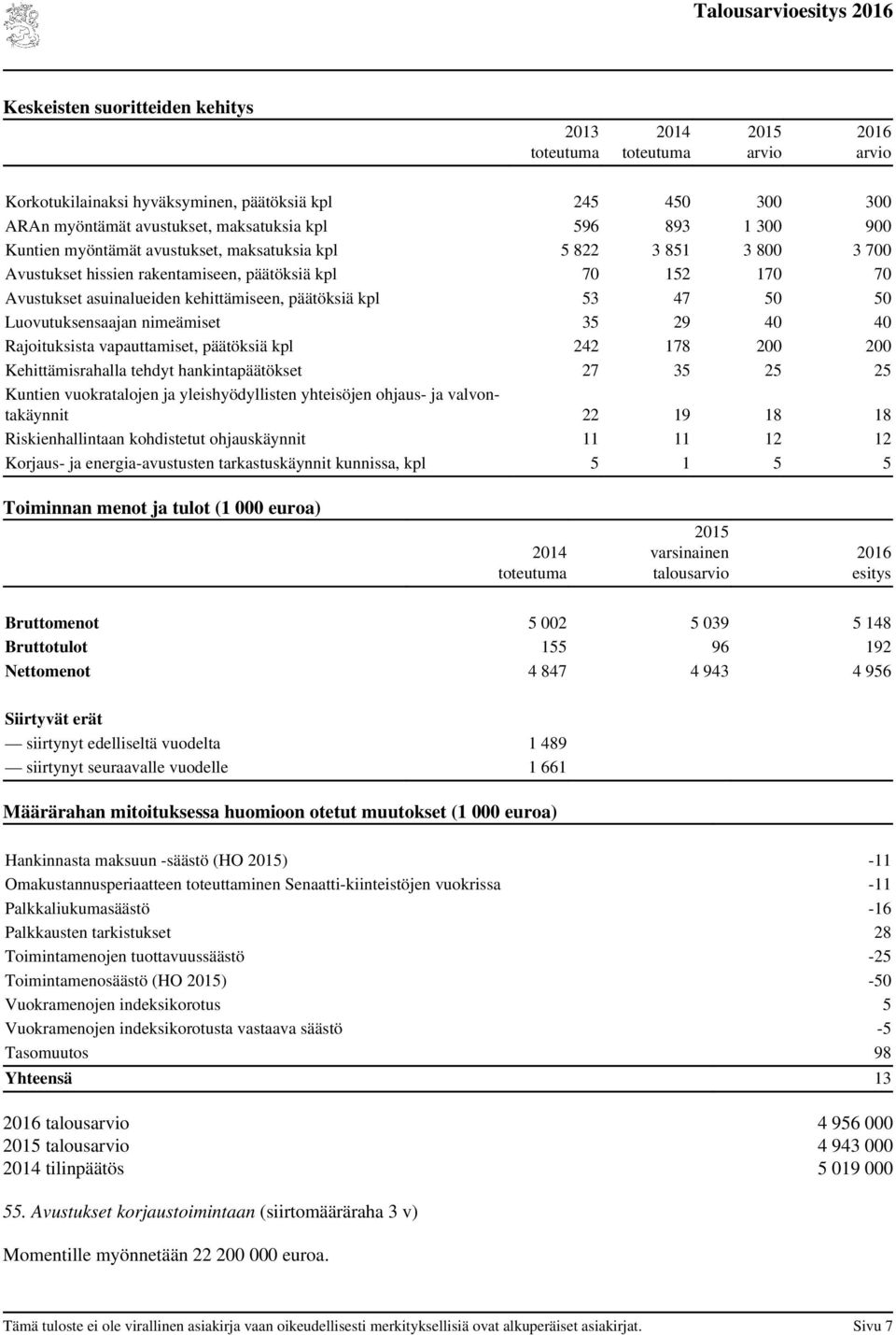 nimeämiset 35 29 40 40 Rajoituksista vapauttamiset, päätöksiä kpl 242 178 200 200 Kehittämisrahalla tehdyt hankintapäätökset 27 35 25 25 Kuntien vuokratalojen ja yleishyödyllisten yhteisöjen ohjaus-