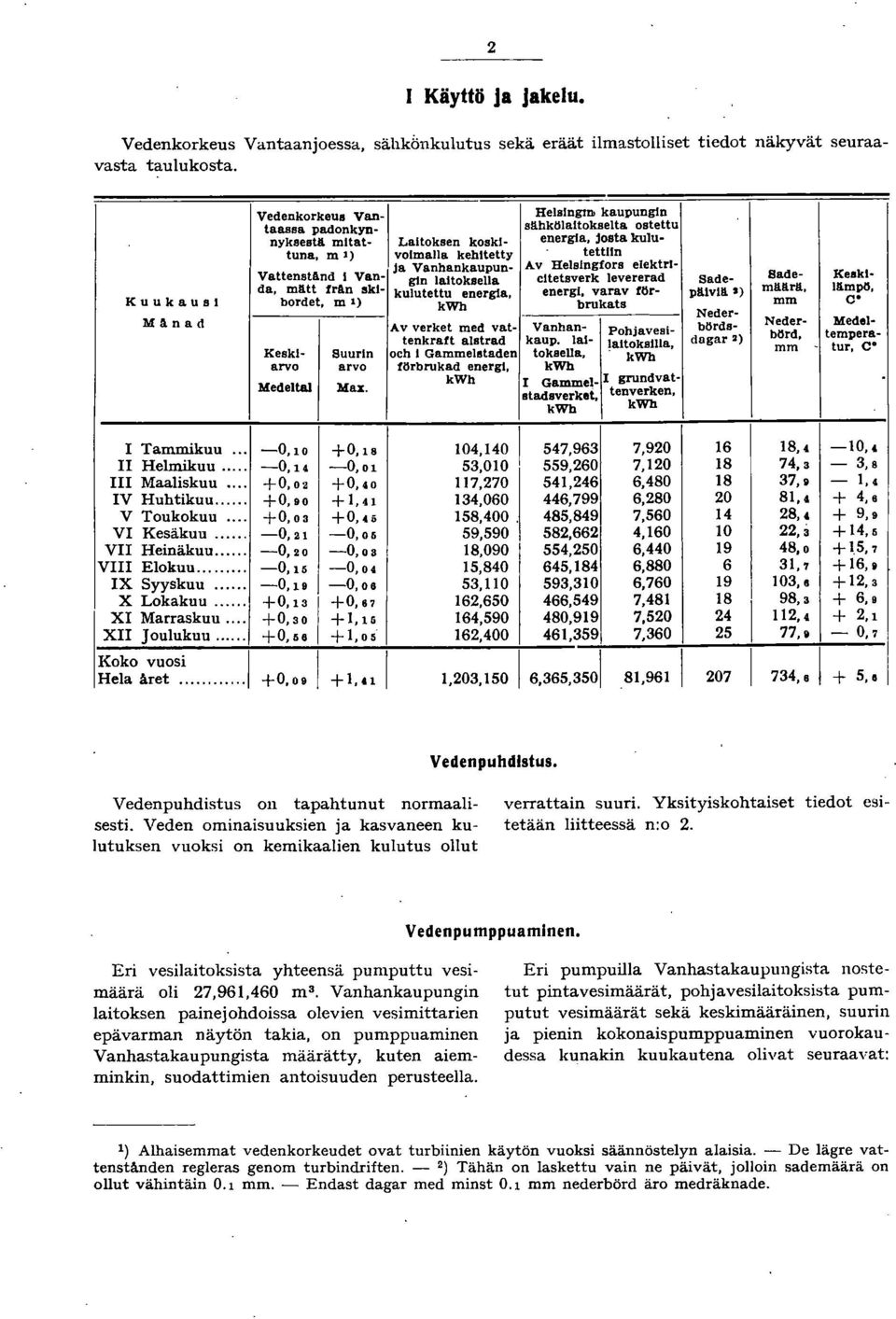 elektrl VattenstAnd I Van gin laitoksella cltetsverk levererad Sadeda, mätt fran skl kulutettu energia, energl, varav f6r päiviä ) määrä.