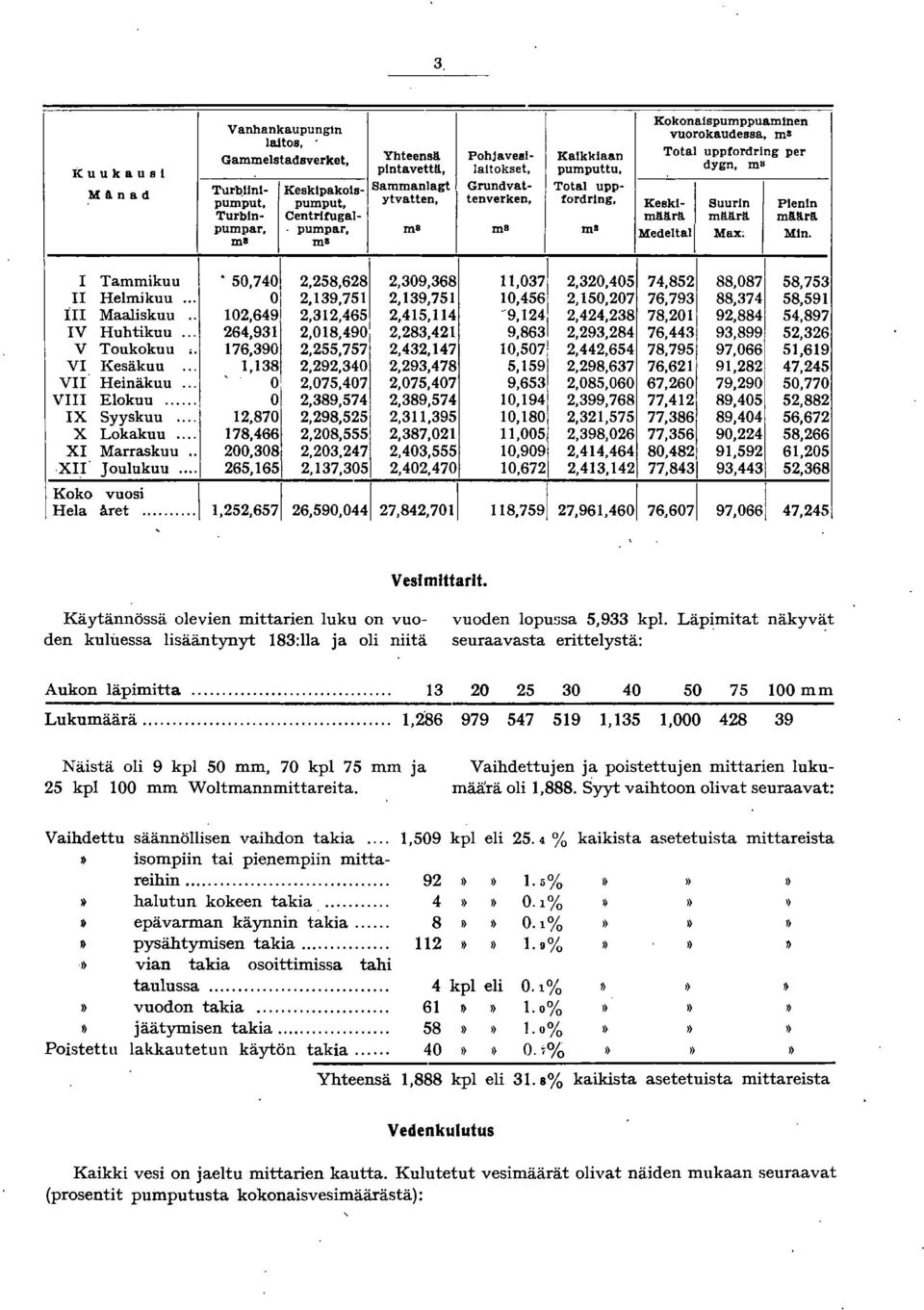 L n ad pumput, pumput, ytvatten, tenverken, fordrlng, KeSkl Suurin Pienin Turbln Centrltugal määrä määrä määrä pumpar,. pumpar, ml ml m S Medeltal[ Max; Mln.