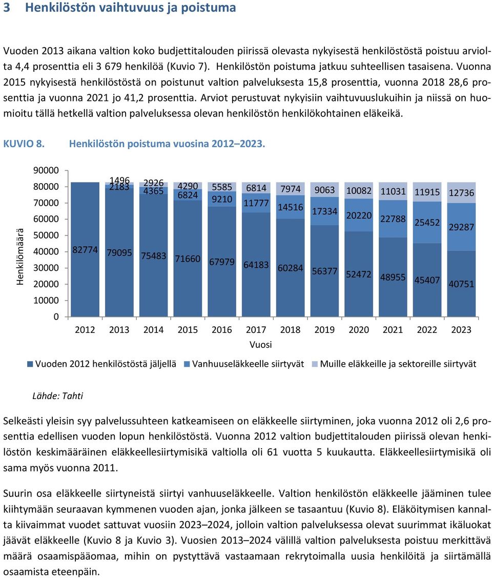 Arviot perustuvat nykyisiin vaihtuvuuslukuihin ja niissä on huomioitu tällä hetkellä valtion palveluksessa olevan henkilöstön henkilökohtainen eläkeikä. KUVIO 8. Henkilöstön poistuma vuosina 212 223.