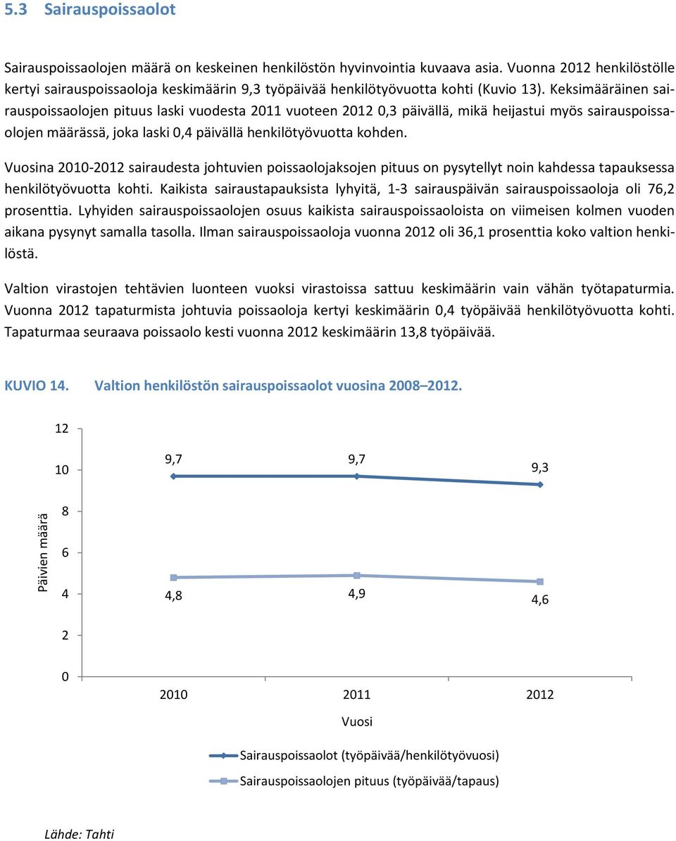 Keksimääräinen sairauspoissaolojen pituus laski vuodesta 211 vuoteen 212,3 päivällä, mikä heijastui myös sairauspoissaolojen määrässä, joka laski,4 päivällä henkilötyövuotta kohden.