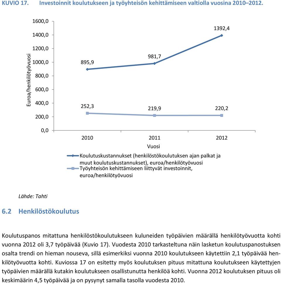 Työyhteisön kehittämiseen liittyvät investoinnit, euroa/henkilötyövuosi 6.