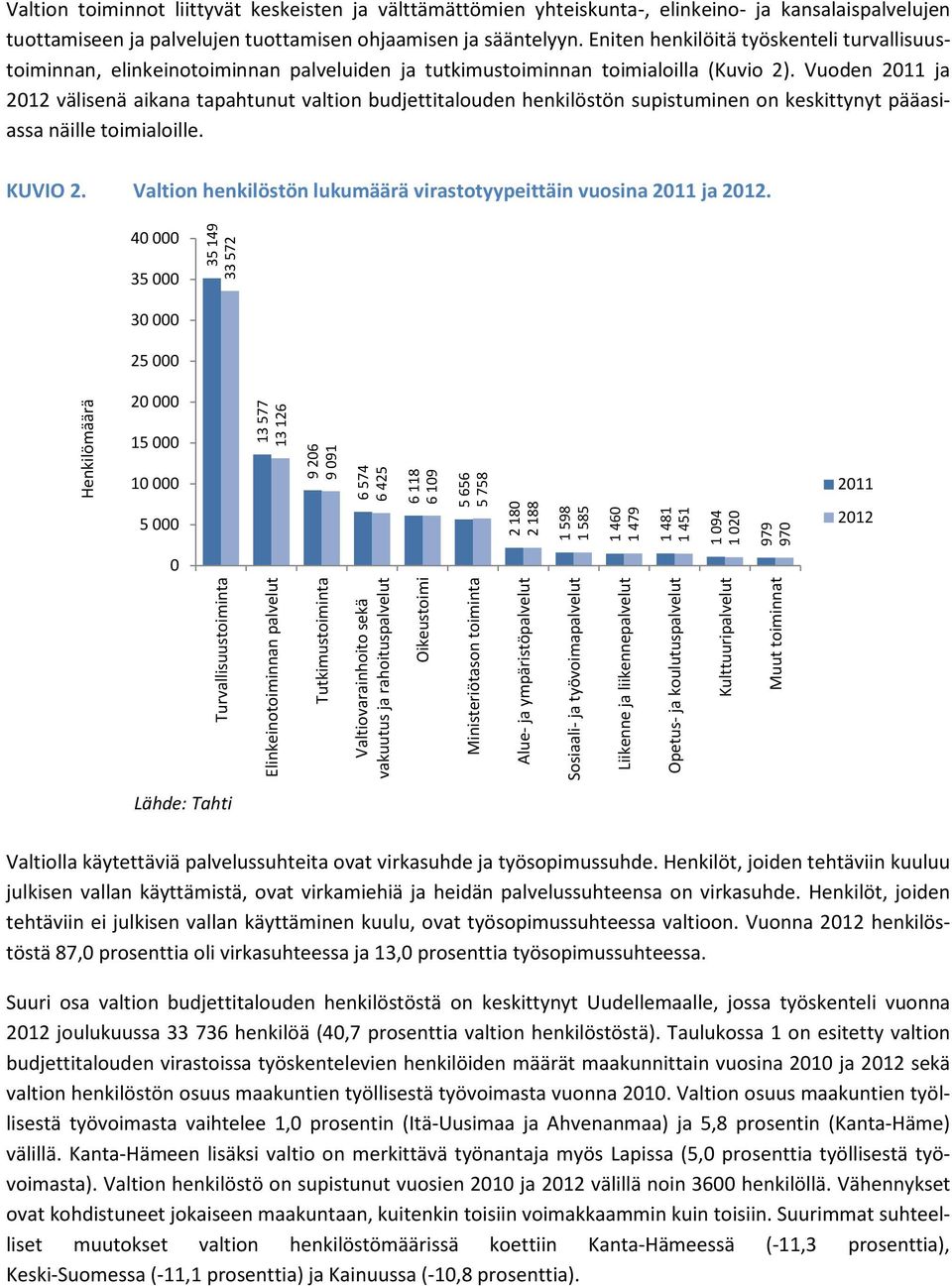 Vuoden 211 ja 212 välisenä aikana tapahtunut valtion budjettitalouden henkilöstön supistuminen on keskittynyt pääasiassa näille toimialoille. KUVIO 2.