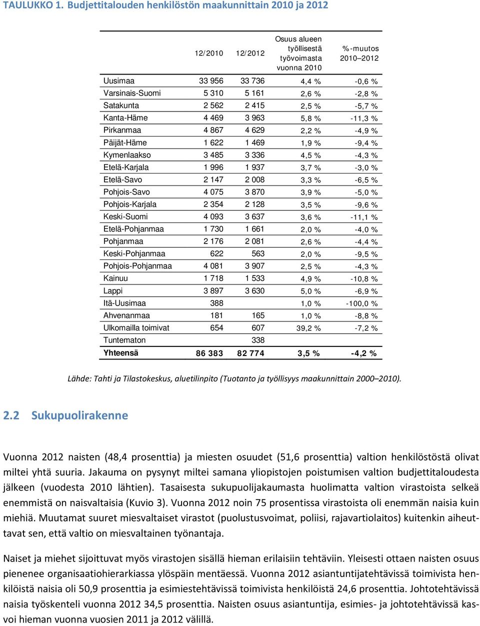 -2,8 % Satakunta 2 562 2 415 2,5 % -5,7 % Kanta-Häme 4 469 3 963 5,8 % -11,3 % Pirkanmaa 4 867 4 629 2,2 % -4,9 % Päijät-Häme 1 622 1 469 1,9 % -9,4 % Kymenlaakso 3 485 3 336 4,5 % -4,3 %