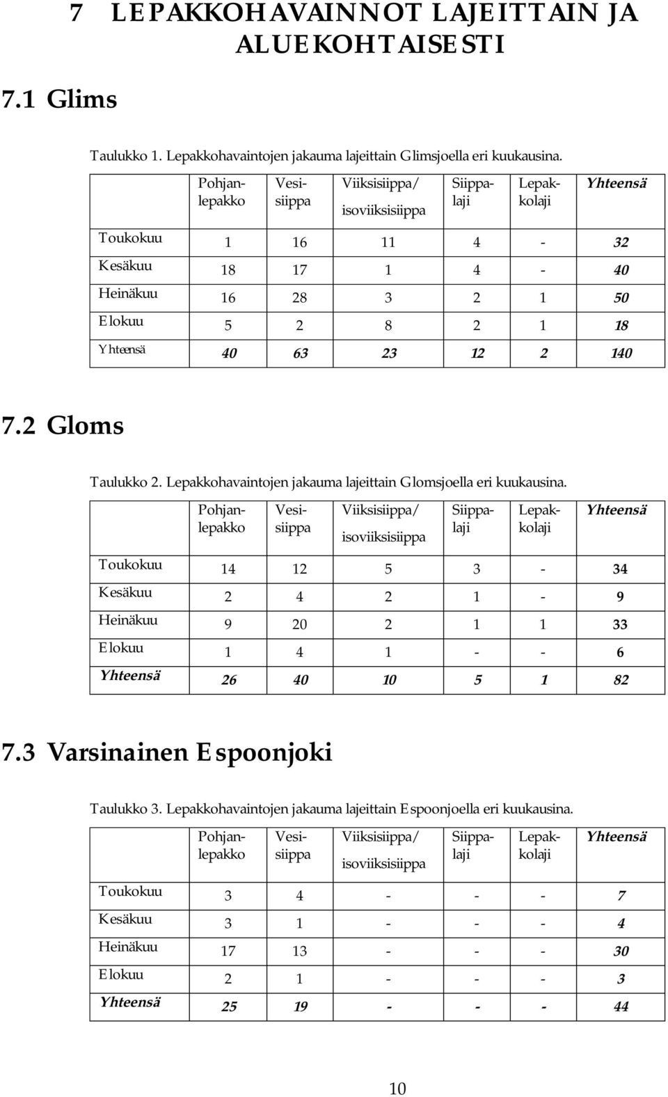 140 7.2 Gloms Taulukko 2. Lepakkohavaintojen jakauma lajeittain Glomsjoella eri kuukausina.