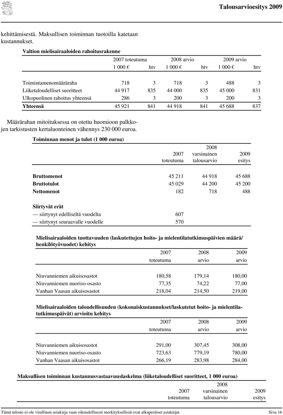 835 45 000 831 Ulkopuolinen rahoitus yhteensä 286 3 200 3 200 3 Yhteensä 45 921 841 44 918 841 45 688 837 Määrärahan mitoituksessa on otettu huomioon palkkojen tarkistusten kertaluonteinen vähennys