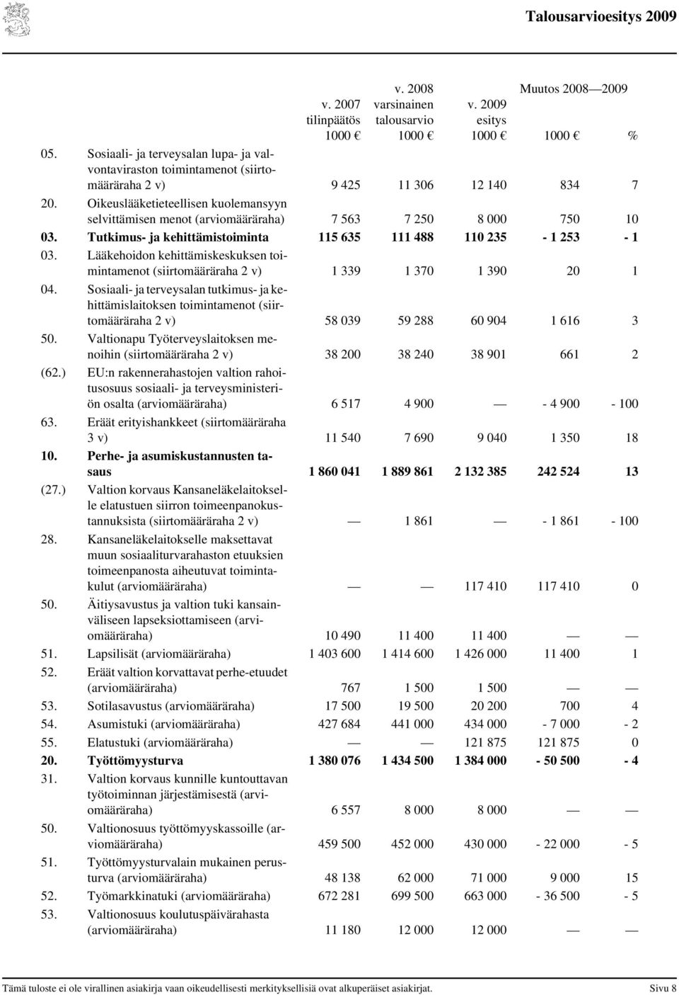 Oikeuslääketieteellisen kuolemansyyn selvittämisen menot (arviomääräraha) 7 563 7 250 8 000 750 10 03. Tutkimus- ja kehittämistoiminta 115 635 111 488 110 235-1 253-1 03.