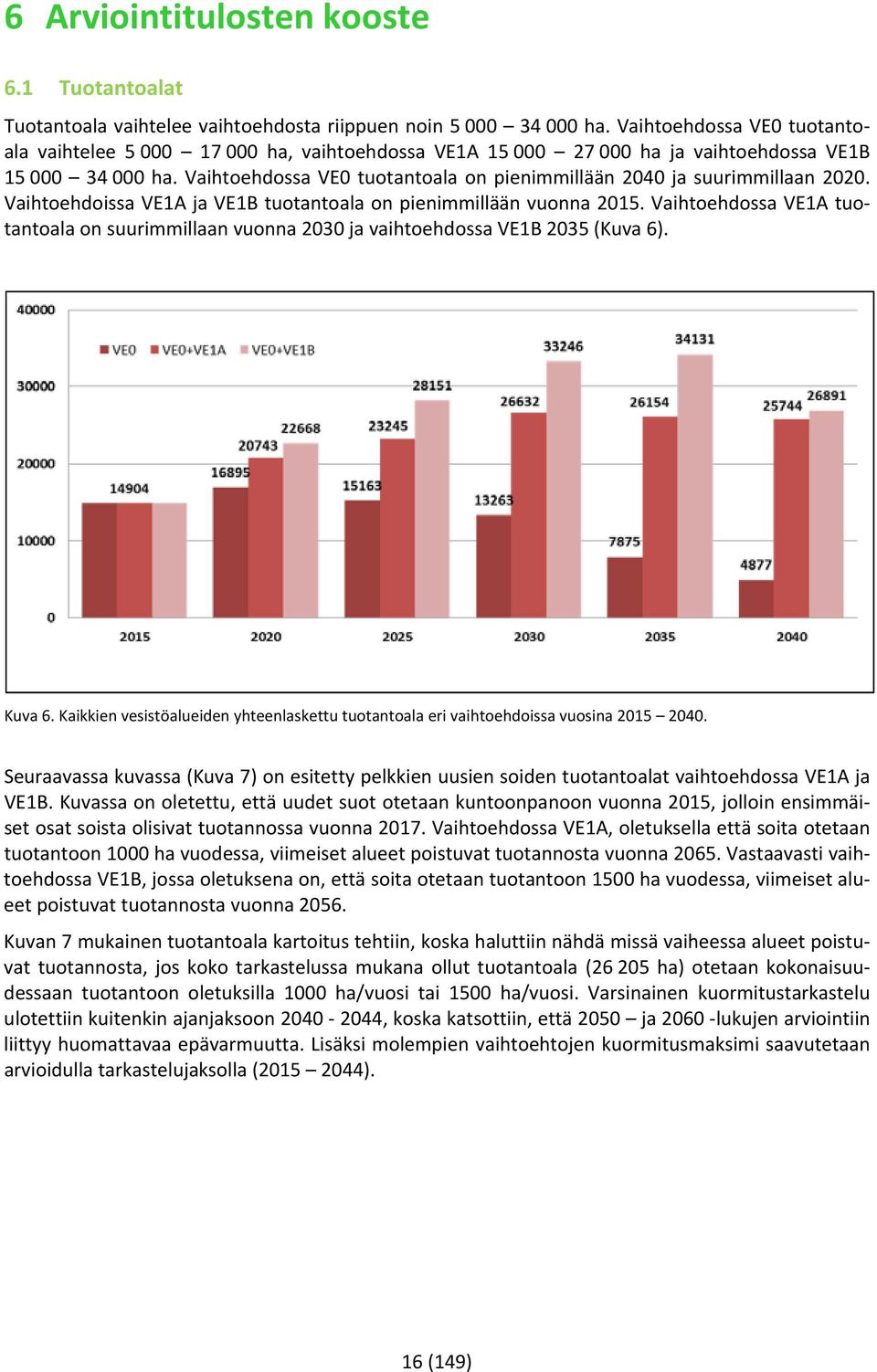 Vaihtoehdossa VE0 tuotantoala on pienimmillään 2040 ja suurimmillaan 2020. Vaihtoehdoissa VE1A ja VE1B tuotantoala on pienimmillään vuonna 2015.