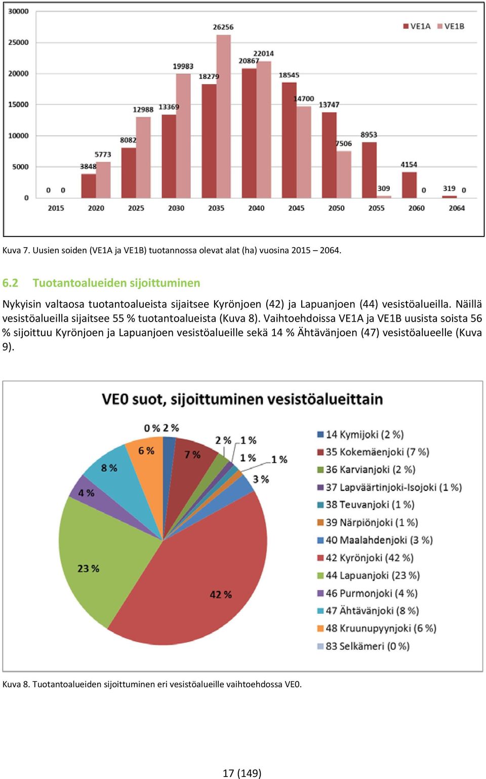 Näillä vesistöalueilla sijaitsee 55 % tuotantoalueista (Kuva 8).