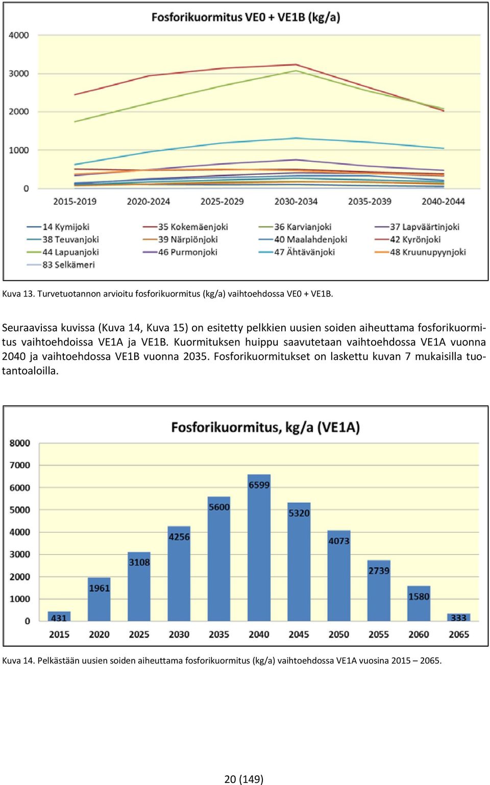 ja VE1B. Kuormituksen huippu saavutetaan vaihtoehdossa VE1A vuonna 2040 ja vaihtoehdossa VE1B vuonna 2035.