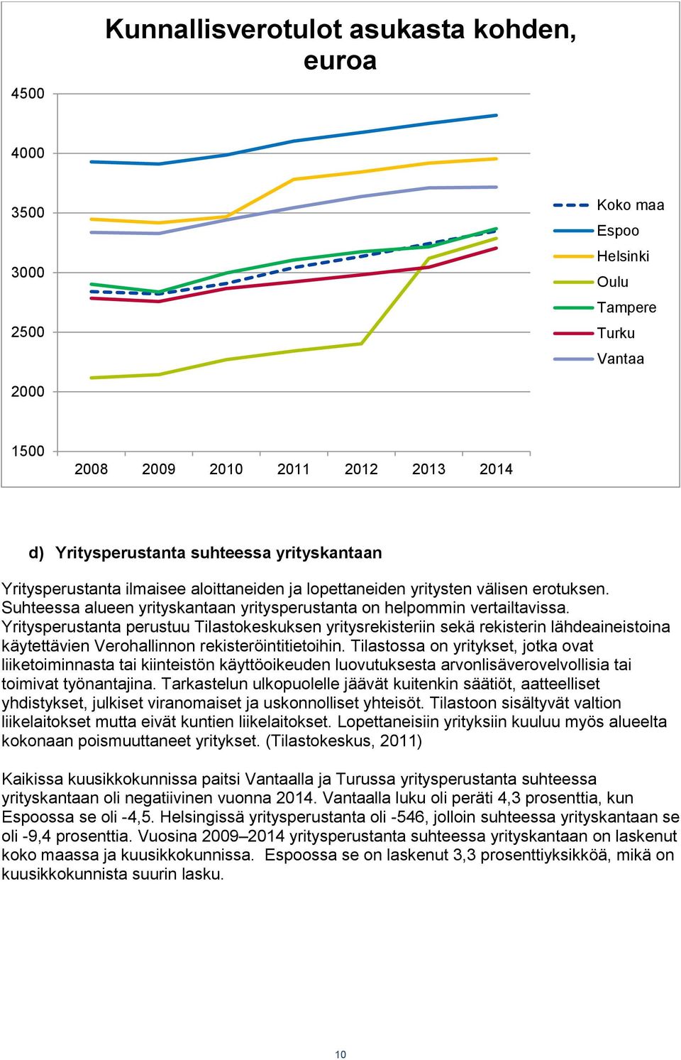 Yritysperustanta perustuu Tilastokeskuksen yritysrekisteriin sekä rekisterin lähdeaineistoina käytettävien Verohallinnon rekisteröintitietoihin.