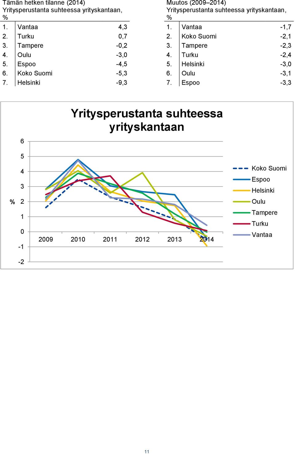 Oulu -3,0 4. Turku -2,4 5. Espoo -4,5 5. Helsinki -3,0 6. Koko Suomi -5,3 6. Oulu -3,1 7. Helsinki -9,3 7.