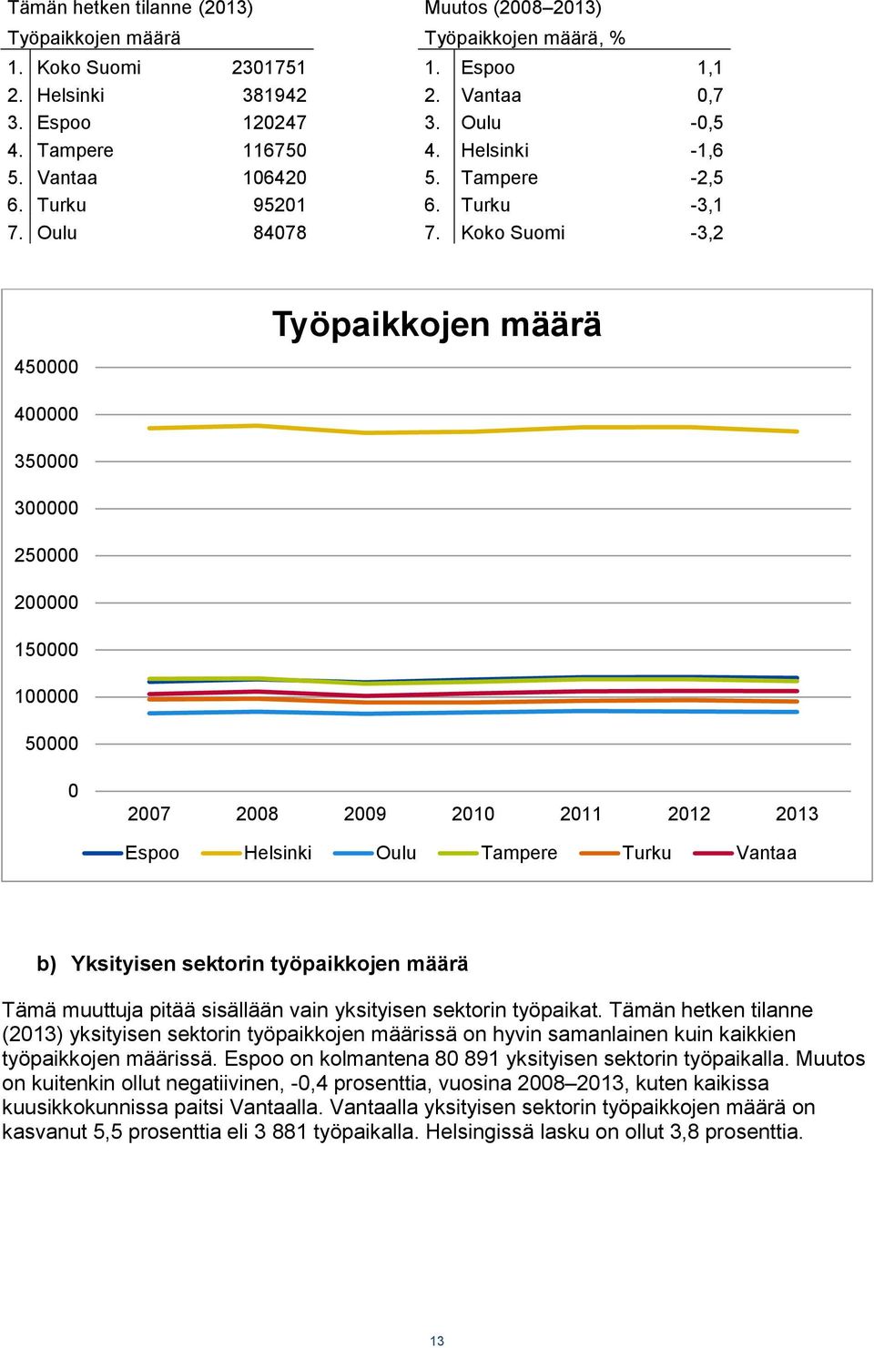 Koko Suomi -3,2 450000 Työpaikkojen määrä 400000 350000 300000 250000 200000 150000 100000 50000 0 2007 2008 2009 2010 2011 2012 2013 Espoo Helsinki Oulu Tampere Turku Vantaa b) Yksityisen sektorin