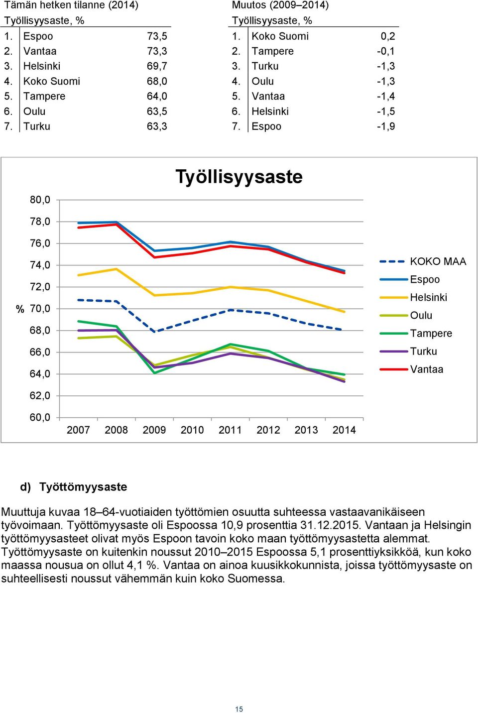 Espoo -1,9 80,0 78,0 76,0 Työllisyysaste % 74,0 72,0 70,0 68,0 66,0 64,0 62,0 KOKO MAA Espoo Helsinki Oulu Tampere Turku Vantaa 60,0 2007 2008 2009 2010 2011 2012 2013 2014 d) Työttömyysaste Muuttuja