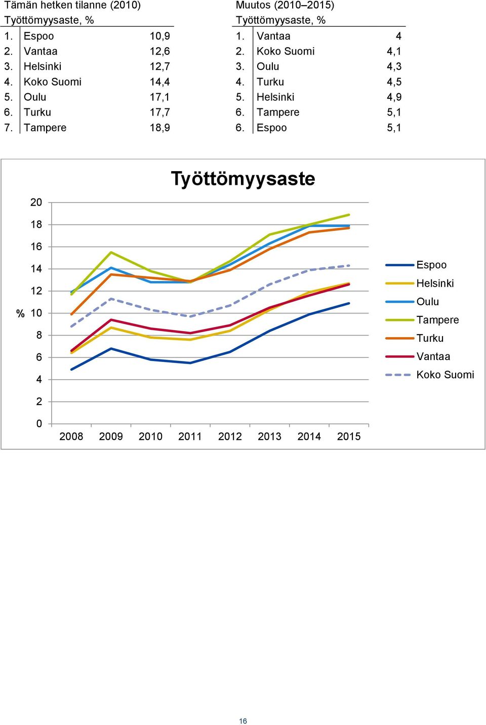 Oulu 17,1 5. Helsinki 4,9 6. Turku 17,7 6. Tampere 5,1 7. Tampere 18,9 6.