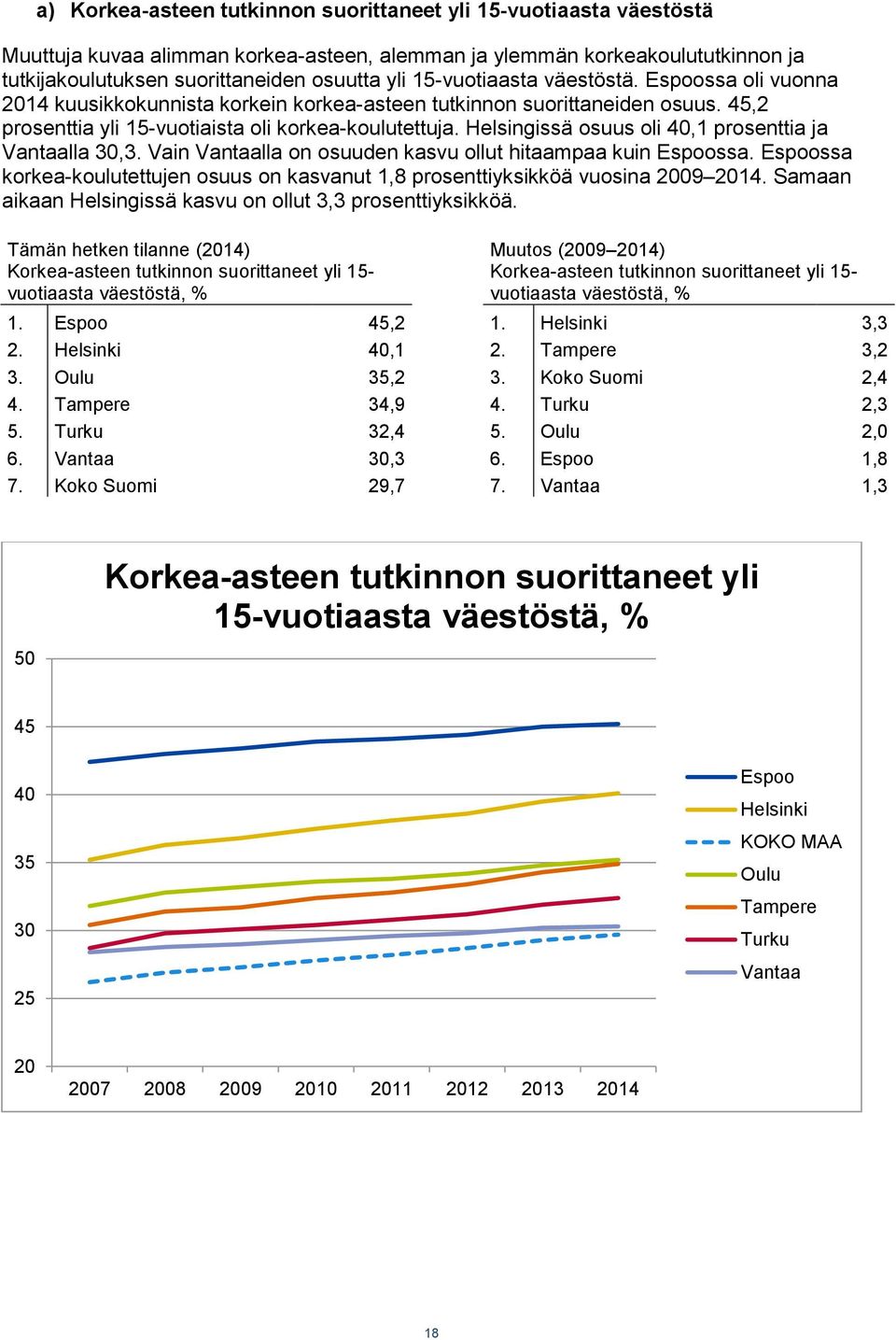 Helsingissä osuus oli 40,1 prosenttia ja Vantaalla 30,3. Vain Vantaalla on osuuden kasvu ollut hitaampaa kuin Espoossa.