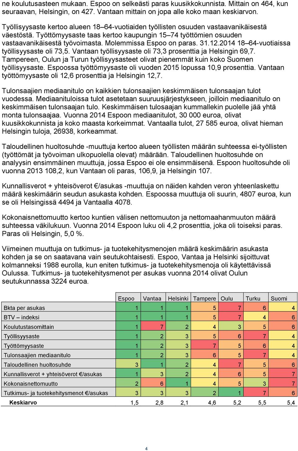 Molemmissa Espoo on paras. 31.12.2014 18 64-vuotiaissa työllisyysaste oli 73,5. Vantaan työllisyysaste oli 73,3 prosenttia ja Helsingin 69,7.