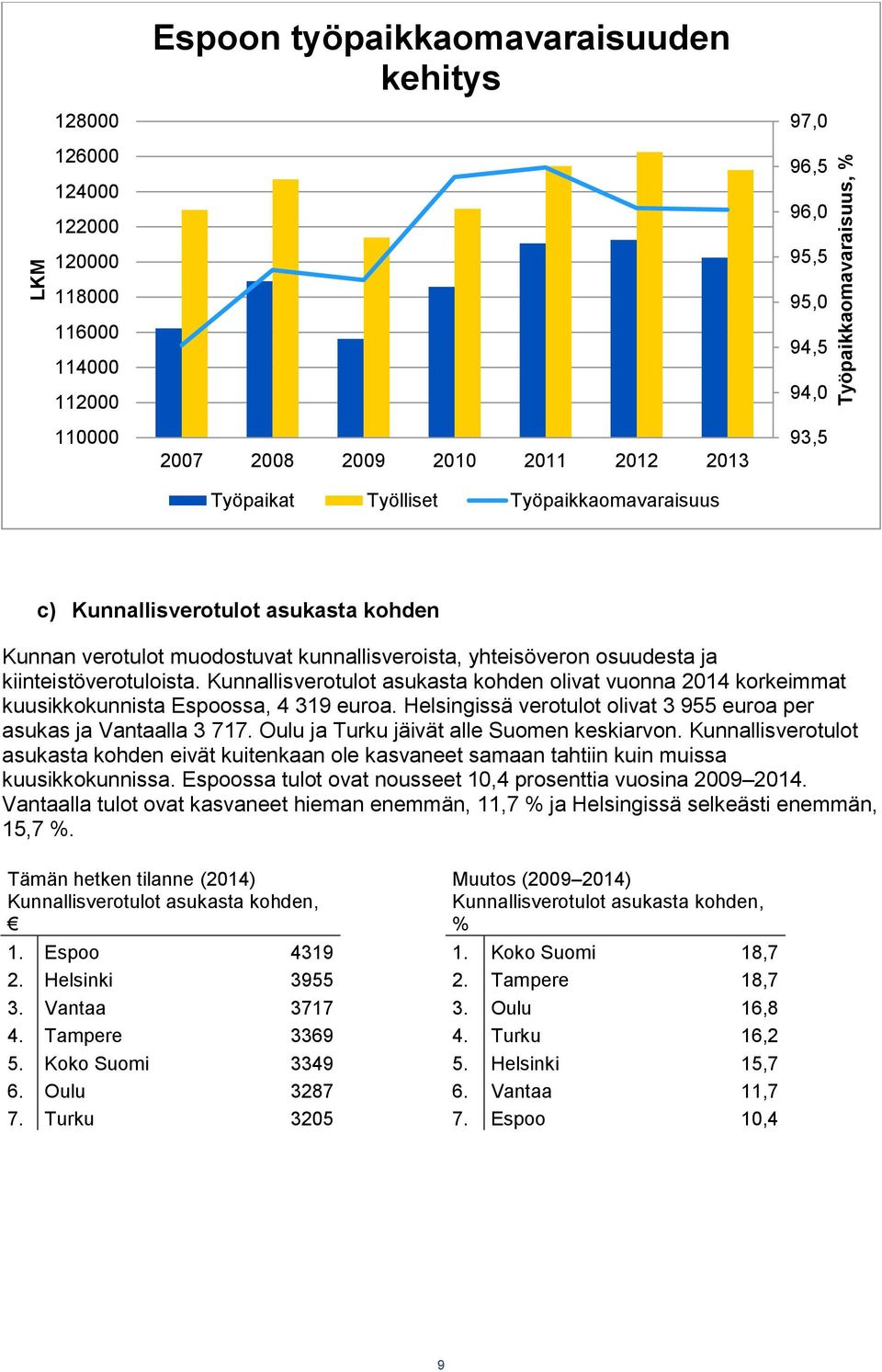 Kunnallisverotulot asukasta kohden olivat vuonna 2014 korkeimmat kuusikkokunnista Espoossa, 4 319 euroa. Helsingissä verotulot olivat 3 955 euroa per asukas ja Vantaalla 3 717.