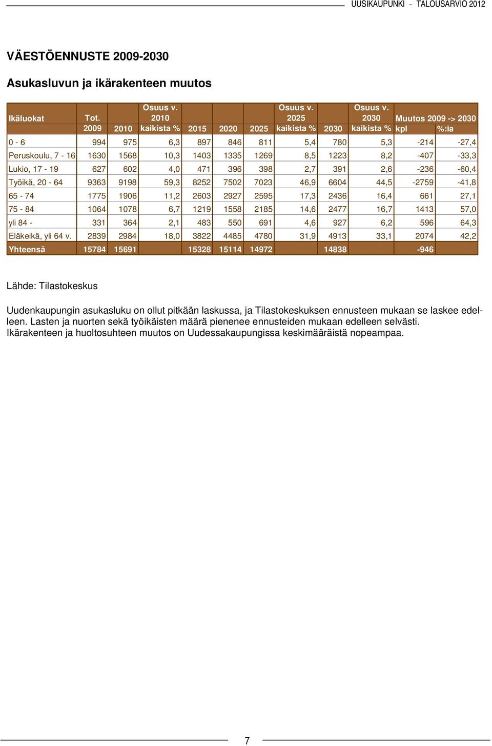 1223 8,2-407 -33,3 Lukio, 17-19 627 602 4,0 471 396 398 2,7 391 2,6-236 -60,4 Työikä, 20-64 9363 9198 59,3 8252 7502 7023 46,9 6604 44,5-2759 -41,8 65-74 1775 1906 11,2 2603 2927 2595 17,3 2436 16,4