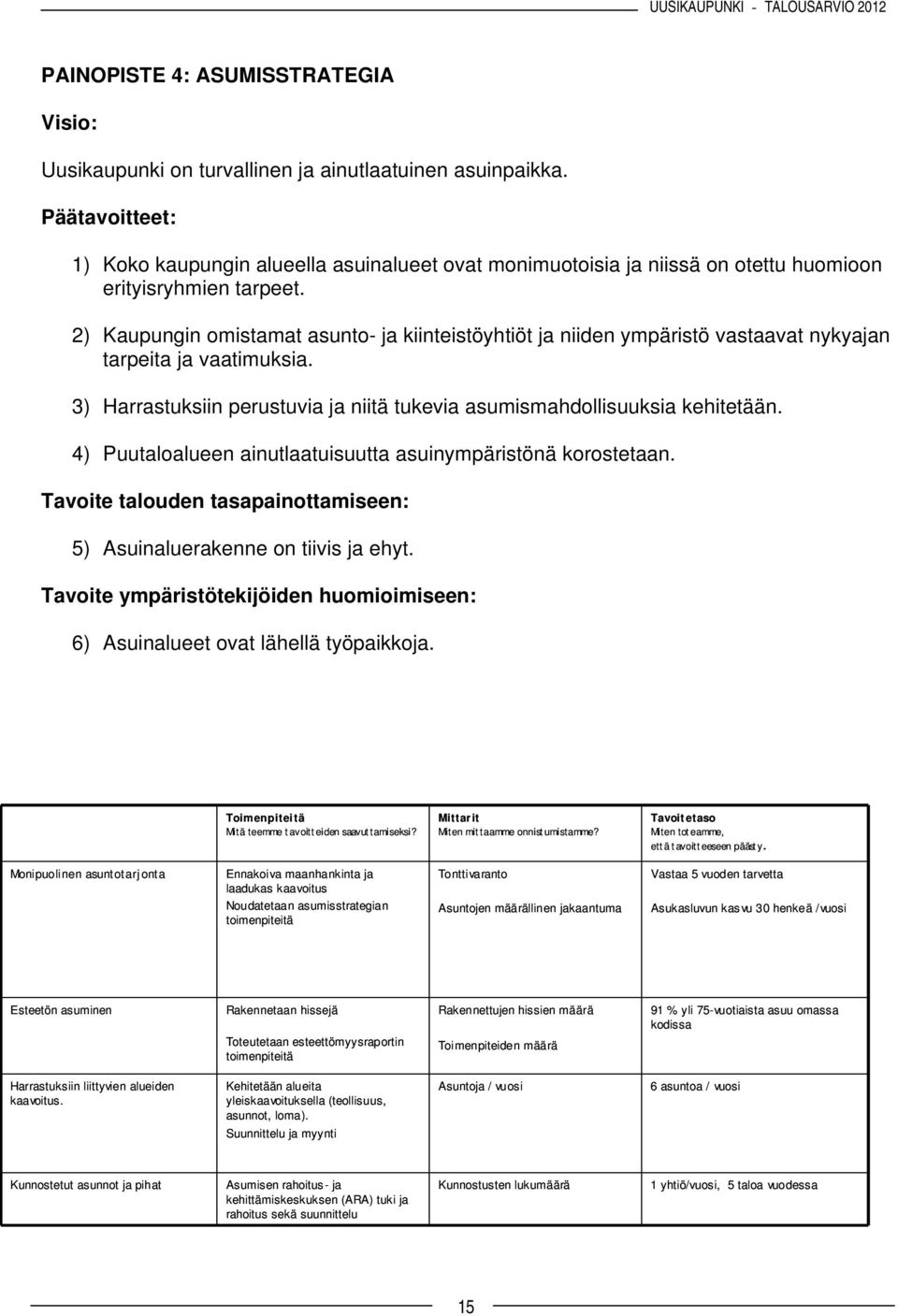 2) Kaupungin omistamat asunto- ja kiinteistöyhtiöt ja niiden ympäristö vastaavat nykyajan tarpeita ja vaatimuksia. 3) Harrastuksiin perustuvia ja niitä tukevia asumismahdollisuuksia kehitetään.