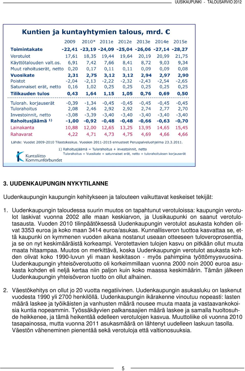 Vuoden 2010 tilinpäätöksessä Uudenkaupungin verotulot asukasta kohden olivat 3353 euroa ja koko maan 3414 euroa/asukas.