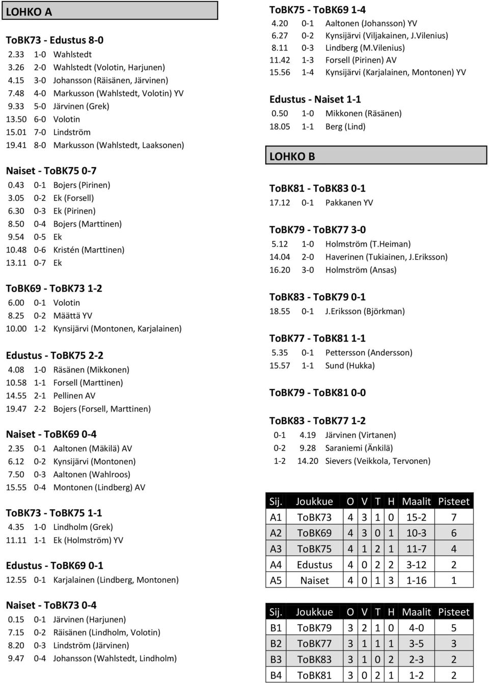 54 0-5 Ek 10.48 0-6 Kristén (Marttinen) 13.11 0-7 Ek ToBK69 - ToBK73 1-2 6.00 0-1 Volotin 8.25 0-2 Määttä YV 10.00 1-2 Kynsijärvi (Montonen, Karjalainen) Edustus - ToBK75 2-2 4.