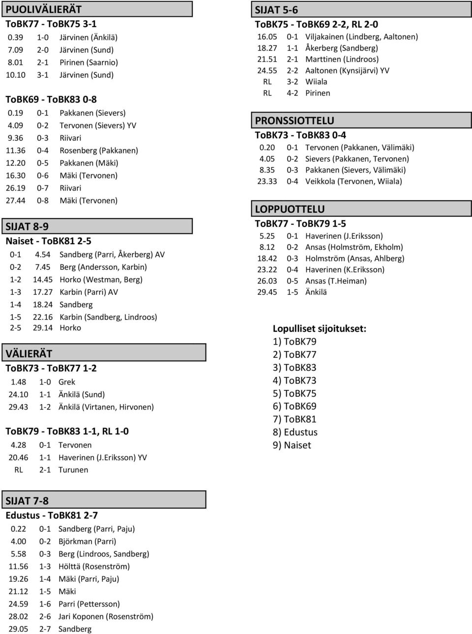 44 0-8 Mäki (Tervonen) SIJAT 8-9 Naiset - ToBK81 2-5 0-1 4.54 Sandberg (Parri, Åkerberg) AV 0-2 7.45 Berg (Andersson, Karbin) 1-2 14.45 Horko (Westman, Berg) 1-3 17.27 Karbin (Parri) AV 1-4 18.