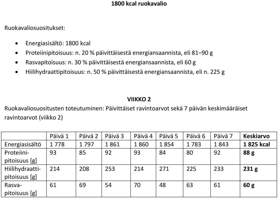 225 g VIIKKO 2 Ruokavaliosuositusten toteutuminen: Päivittäiset ravintoarvot sekä 7 päivän keskimääräiset ravintoarvot (viikko 2) Päivä 1 Päivä 2 Päivä 3 Päivä 4 Päivä 5 Päivä