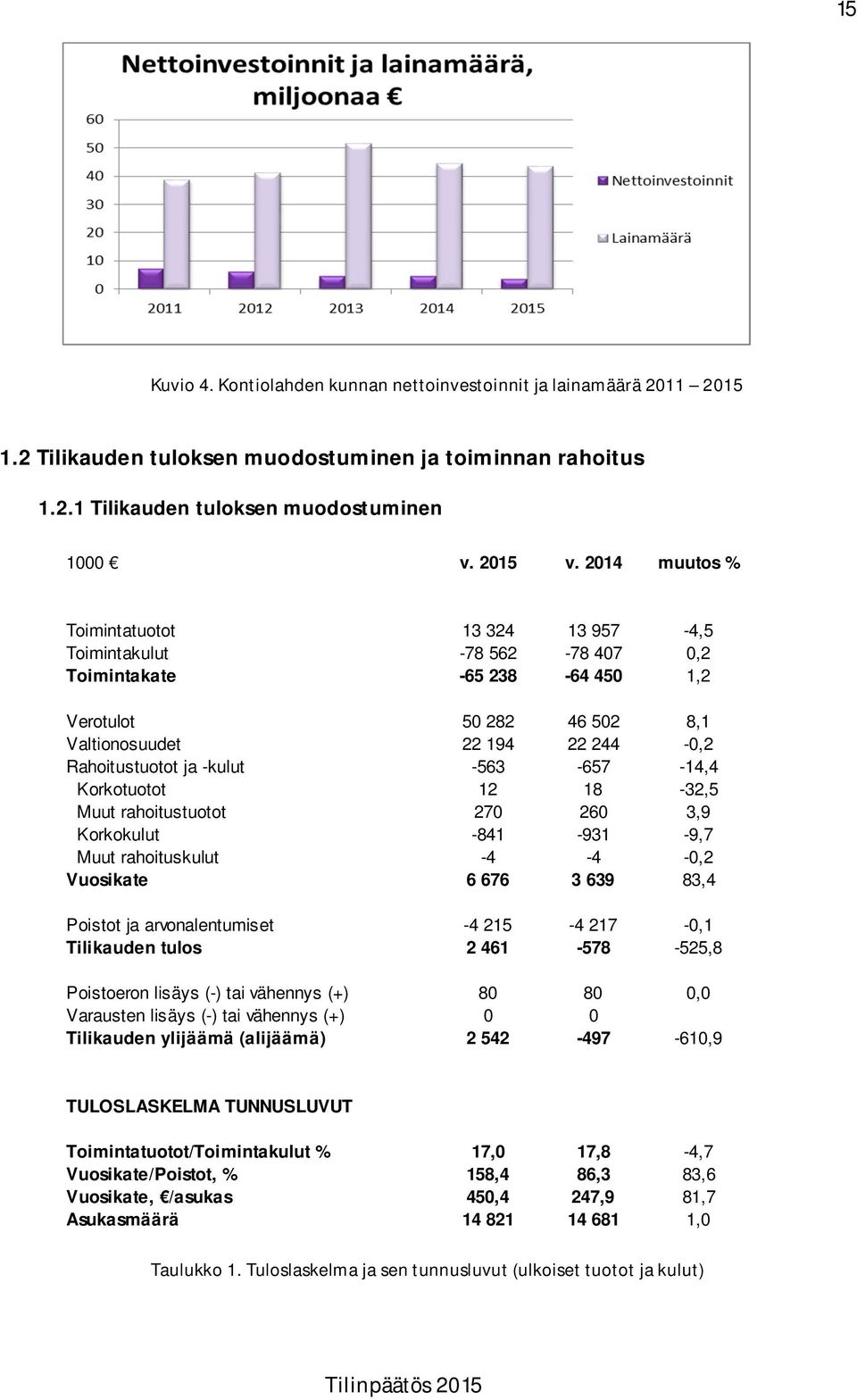 -563-657 -14,4 Korkotuotot 12 18-32,5 Muut rahoitustuotot 270 260 3,9 Korkokulut -841-931 -9,7 Muut rahoituskulut -4-4 -0,2 Vuosikate 6 676 3 639 83,4 Poistot ja arvonalentumiset -4 215-4 217-0,1