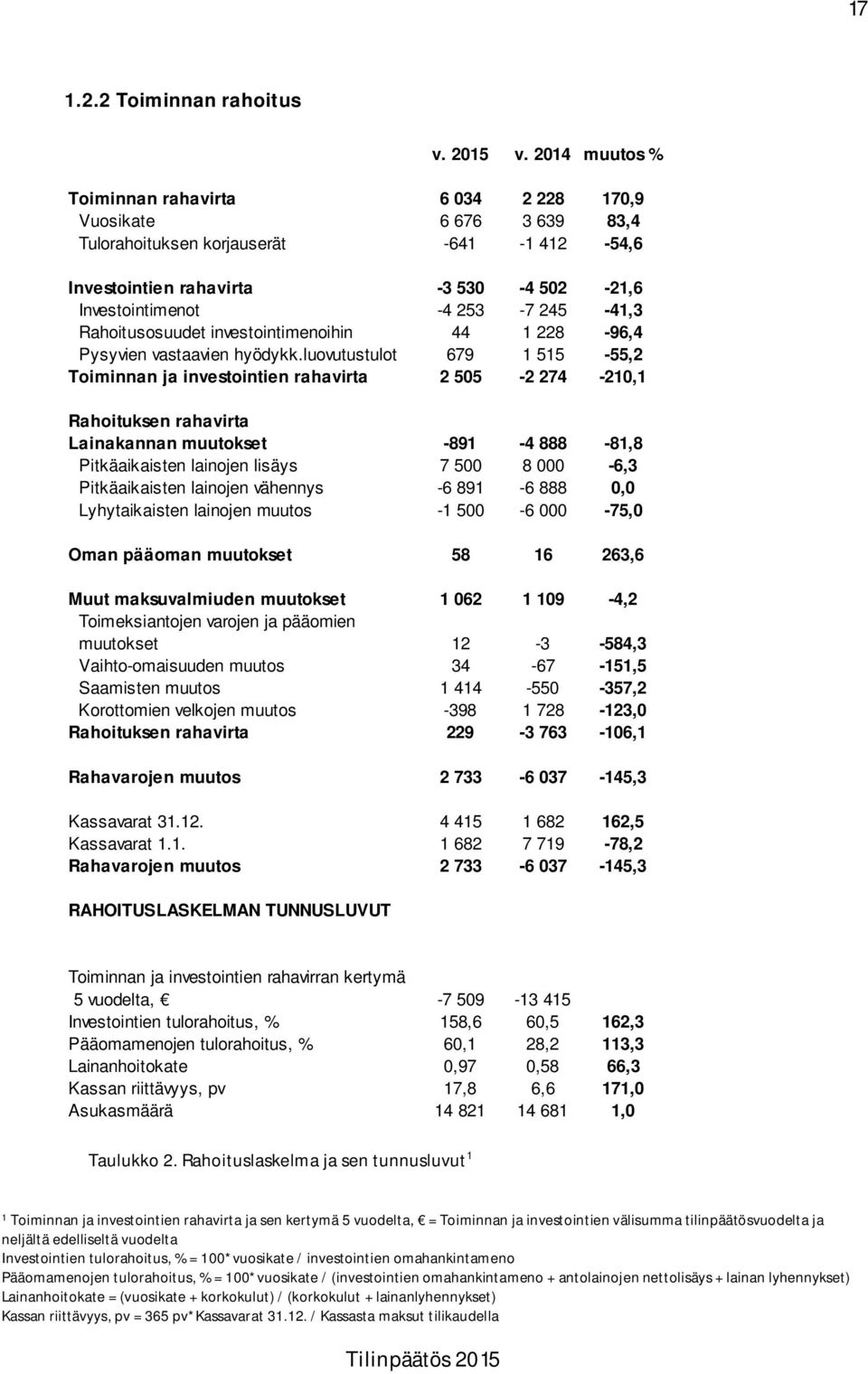 Rahoitusosuudet investointimenoihin 44 1 228-96,4 Pysyvien vastaavien hyödykk.