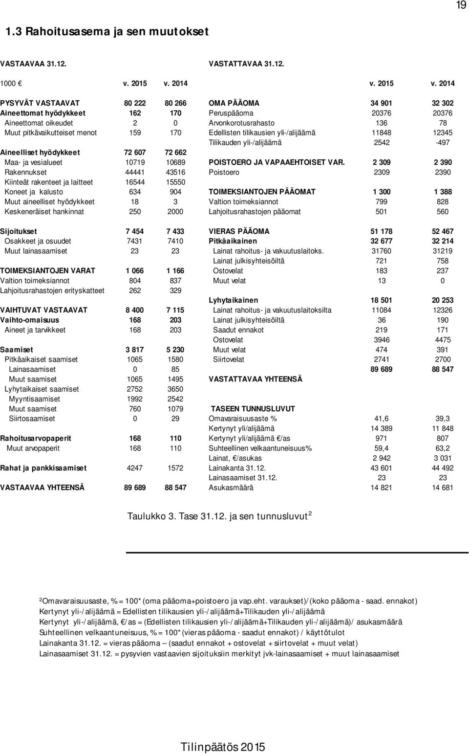 2014 PYSYVÄT VASTAAVAT 80 222 80 266 OMA PÄÄOMA 34 901 32 302 Aineettomat hyödykkeet 162 170 Peruspääoma 20376 20376 Aineettomat oikeudet 2 0 Arvonkorotusrahasto 136 78 Muut pitkävaikutteiset menot