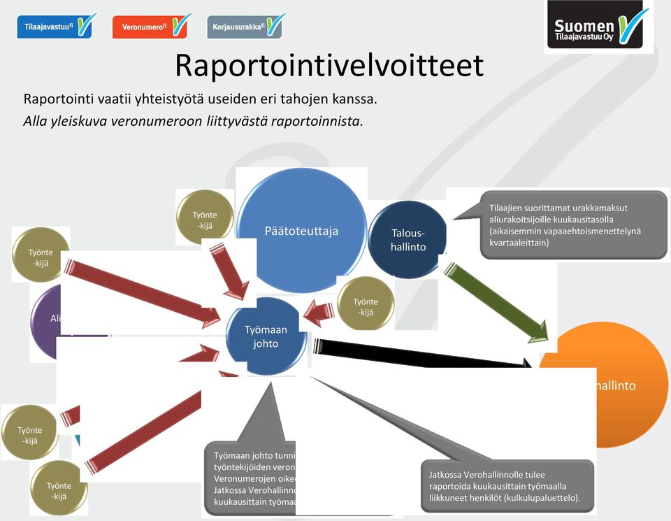 Aliurakoitsija Työmaan johto Työnte -kijä Verohallinto Työnte -kijä Pääaliurakoitsija Työnte -kijä Työmaan johto tunnistaa ja kerää kaikkien työntekijöiden veronumerot.