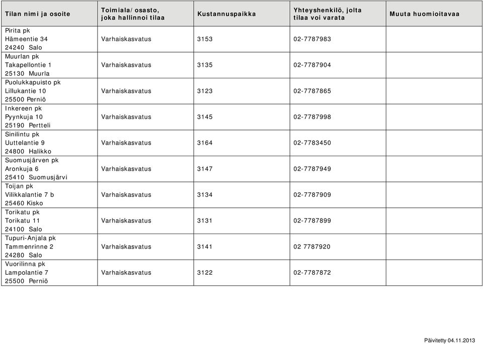 Vuorilinna pk Lampolantie 7 Varhaiskasvatus 3153 02-7787983 Varhaiskasvatus 3135 02-7787904 Varhaiskasvatus 3123 02-7787865 Varhaiskasvatus 3145 02-7787998