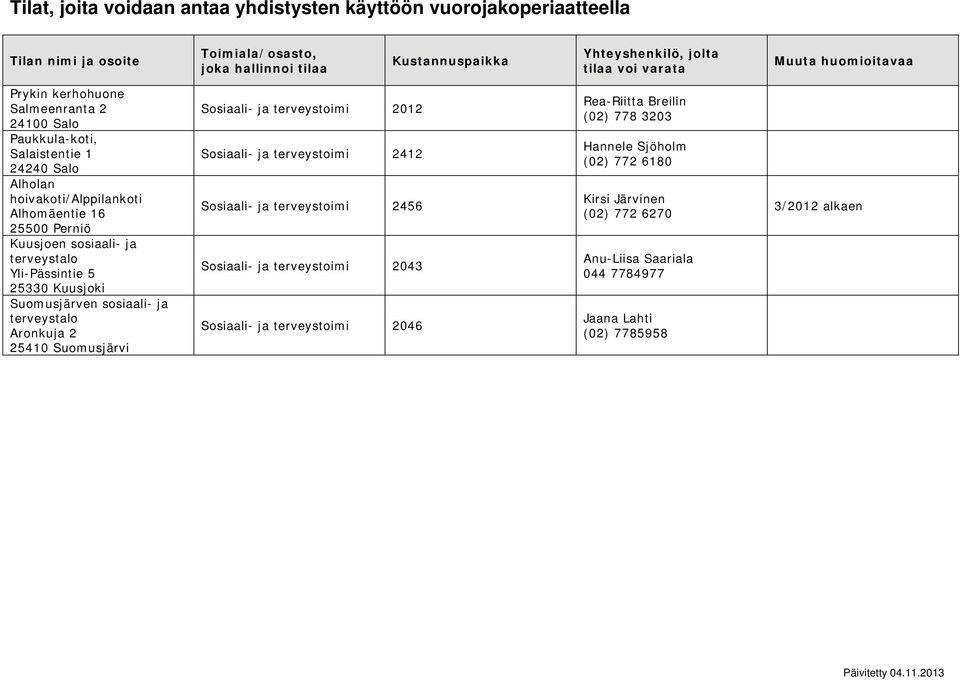 25410 Suomusjärvi Sosiaali- ja terveystoimi 2012 Sosiaali- ja terveystoimi 2412 Sosiaali- ja terveystoimi 2456 Sosiaali- ja terveystoimi 2043 Sosiaali- ja