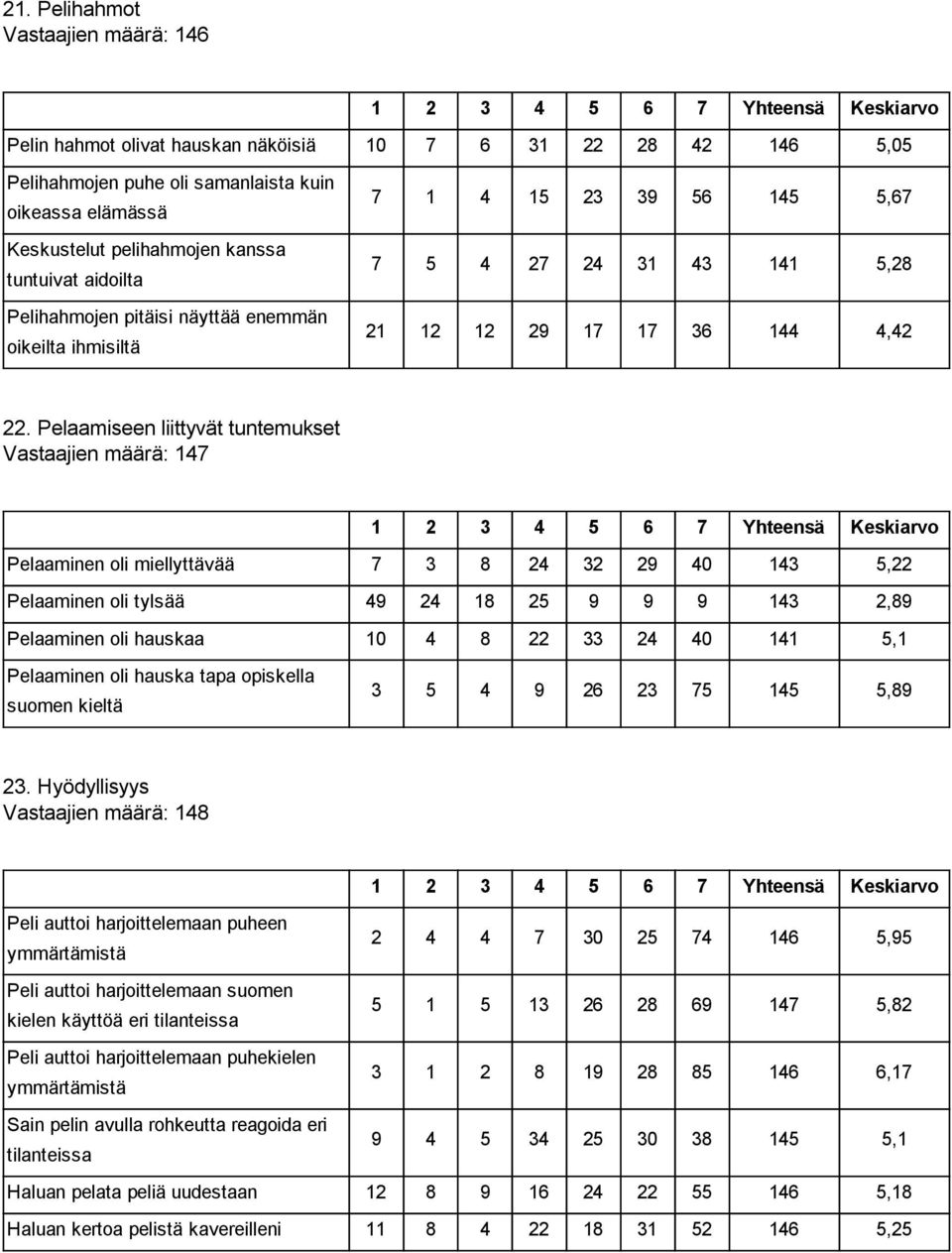 Pelaamiseen liittyvät tuntemukset Vastaajien määrä: 147 Pelaaminen oli miellyttävää 7 3 8 24 32 29 40 143 5,22 Pelaaminen oli tylsää 49 24 18 25 9 9 9 143 2,89 Pelaaminen oli hauskaa 10 4 8 22 33 24