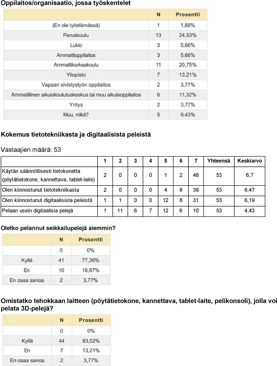 Olen kiinnostunut digitaalisista peleistä 1 1 0 0 12 8 31 53 6,19 Pelaan usein digitaalisia pelejä 1 11 6 7 12 6 10 53 4,43 Oletko